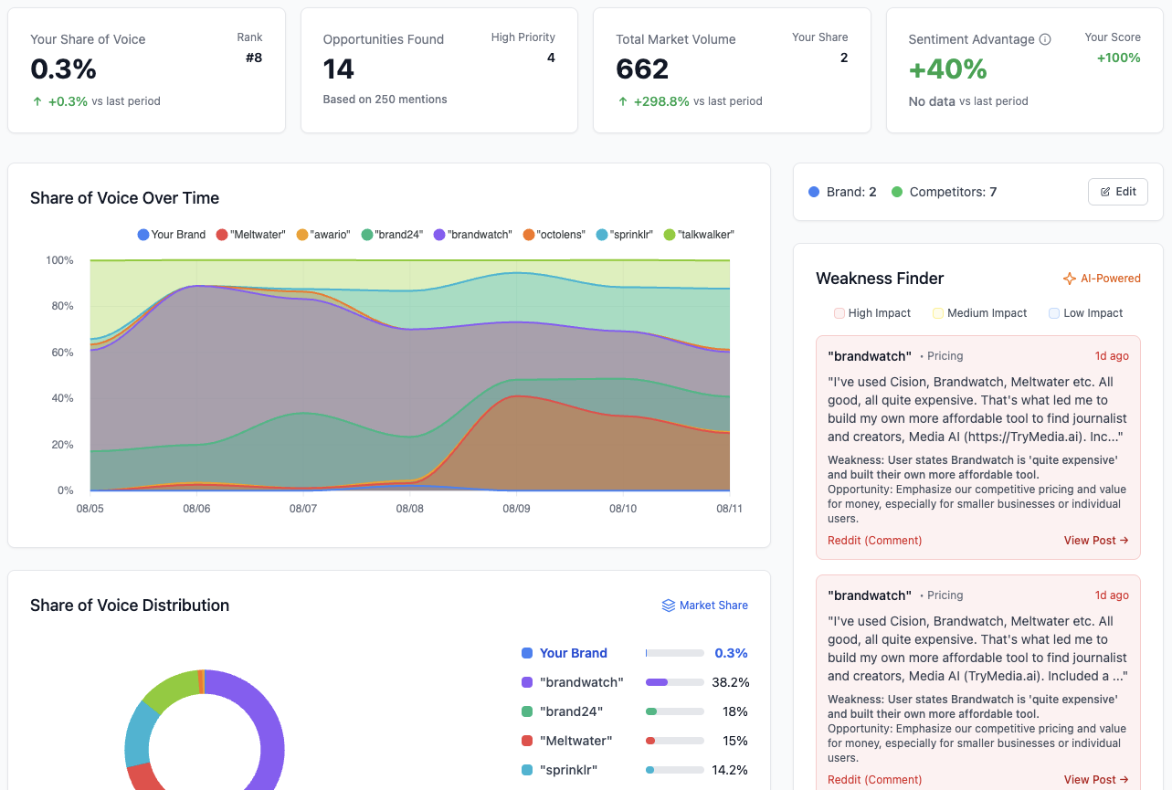 A social listening dashboard interface showing real-time SOV data. Source: forumscout.app
