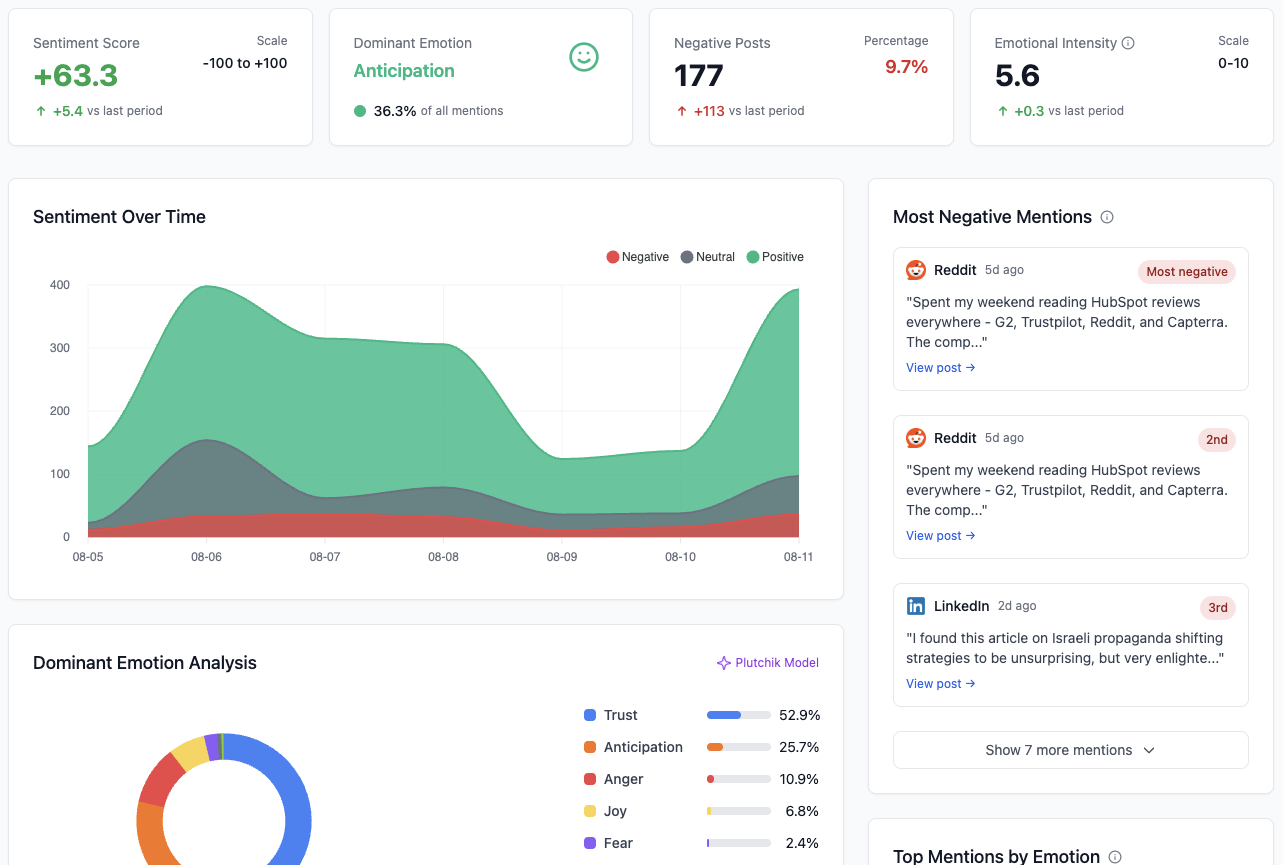 We Review the Top 10 Social Media Sentiment Analysis Tools for Brand Monitoring